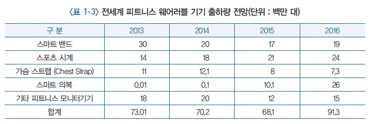 전세계 웨어러블 전자 피트니스 디바이스 출하량(2013-2016)