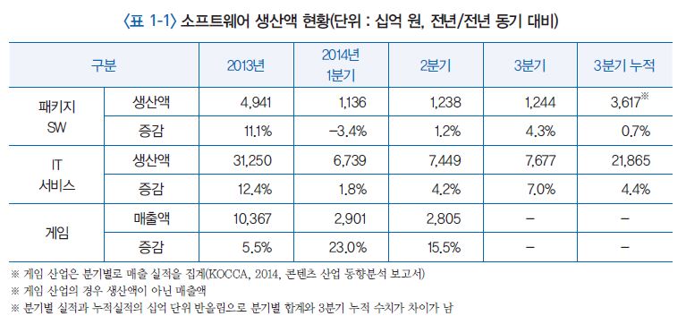 국내 소프트웨어 생산 현황