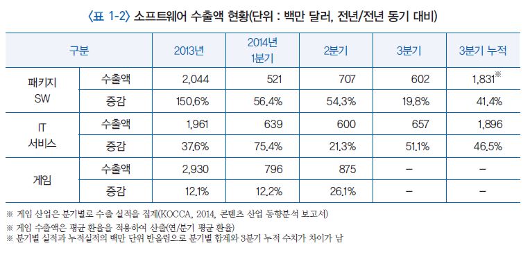 국내 소프트웨어 수출 현황