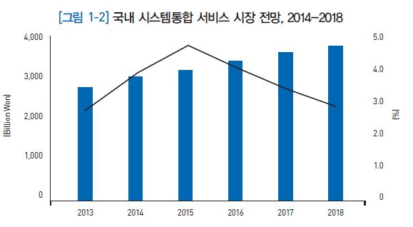 국내 시스템통합 서비스 시장 전망(2014-2018)