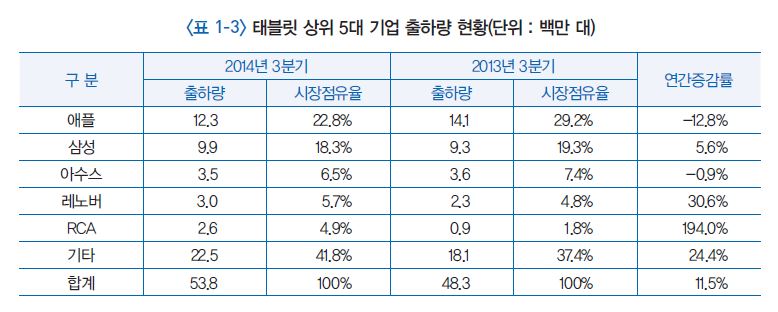 태블릿 상위 5대 기업 출하량 현황