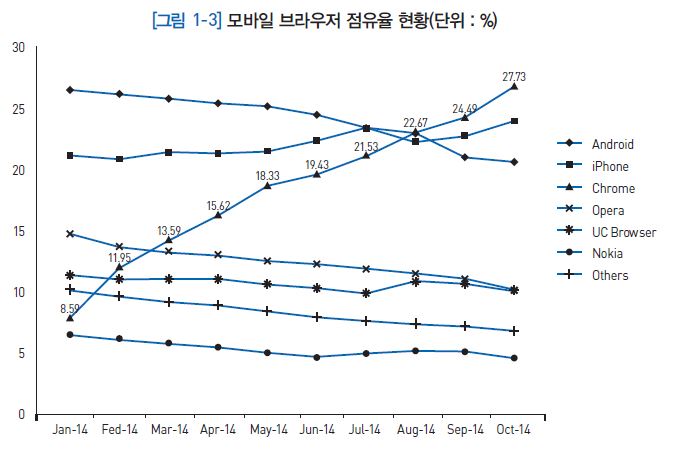 모바일 브라우저 점유율 현황