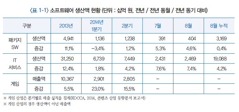 국내 소프트웨어 생산 현황