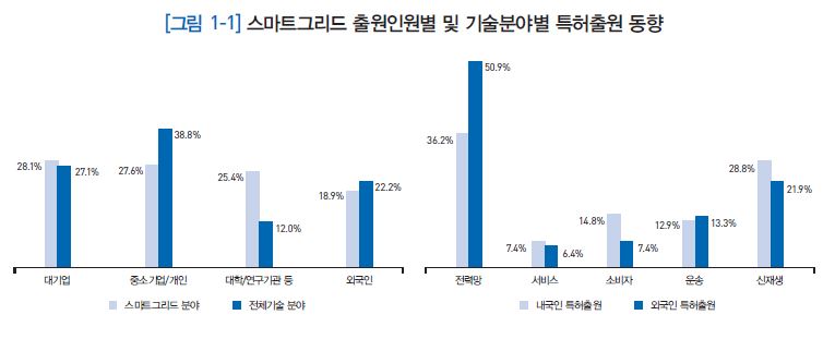 스마트그리드 출원인원별 및 기술분야별 특허출원 동향