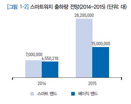 스마트워치 출하량 전망