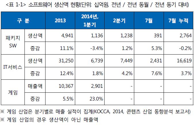 국내 소프트웨어 생산 현황