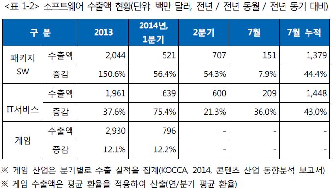 국내 소프트웨어 수출액 현황