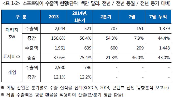 국내 소프트웨어 수출액 현황