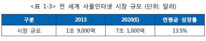 전 세계 사물인터넷 시장 규모(2013-2020)