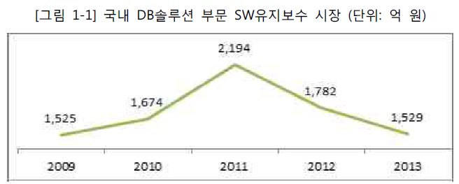 국내 DB솔루션 부문 SW유지보수 시장