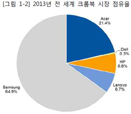 2013년 전 세계 크롬북 시장 점유율