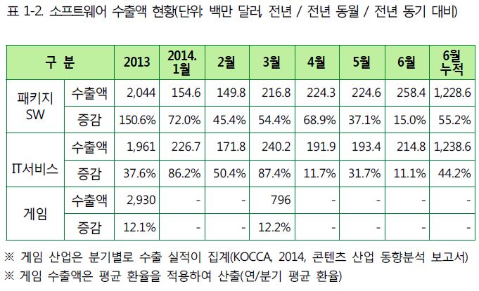 국내 소프트웨어 수출액 현황