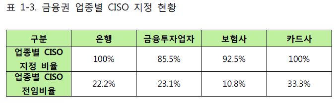 금융권 CISO (최고벙보보호책임자) 지정 현황