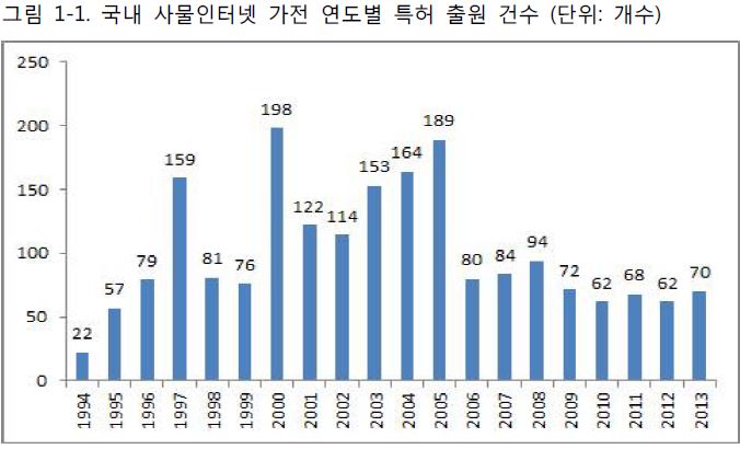 국내 사물인터넷 가전 특허 출원 건수