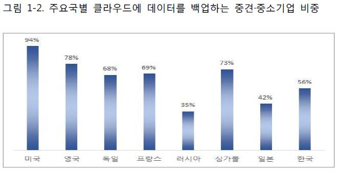 주요국 중견 중소기업 클라우드 백업 솔루션 사용률