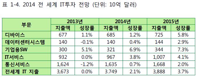 2014 전 세계 IT투자 전망