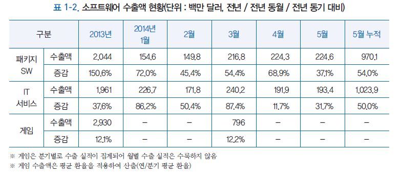 국내 소프트웨어 수출액 현황