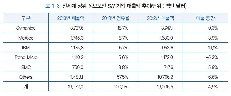 전세계 상위 정보보안 SW 기업 매출액 추이