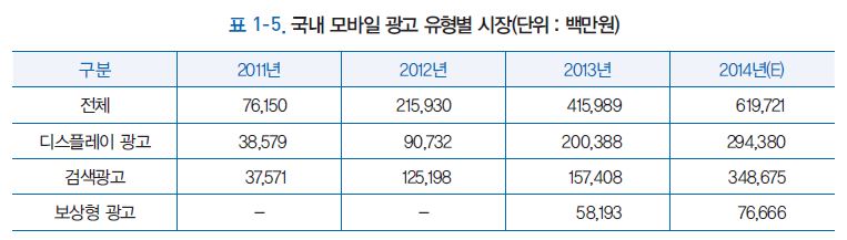 국내 모바일 광고 유형별 시장