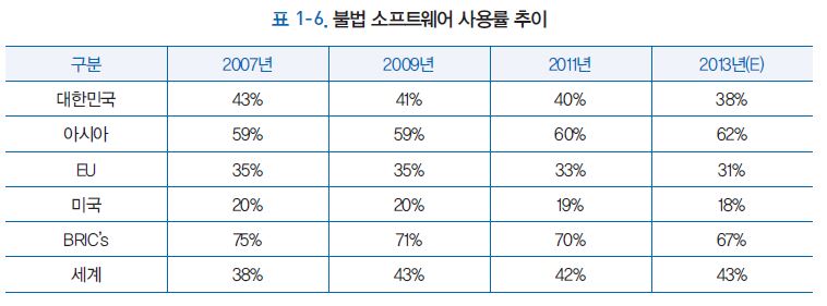 불법 소프트웨어 사용률 추이