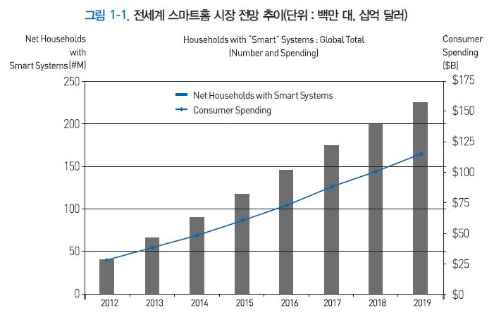 전세계 스마트홈 시장 전망 추이