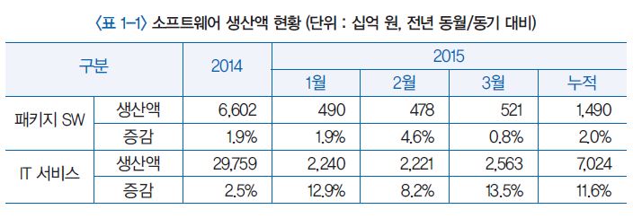 표 1-1 국내 소프트웨어 생산 현황