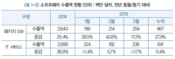 표 1-2 국내 소프트웨어 수출액 현황