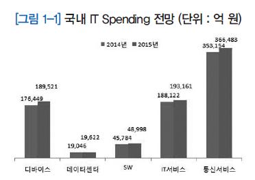 국내 ICT Spending 전망