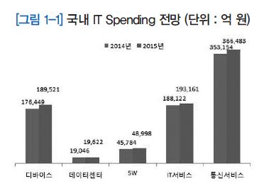 국내 ICT Spending 전망