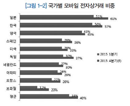 국가별 모바일 전자상거래 비중