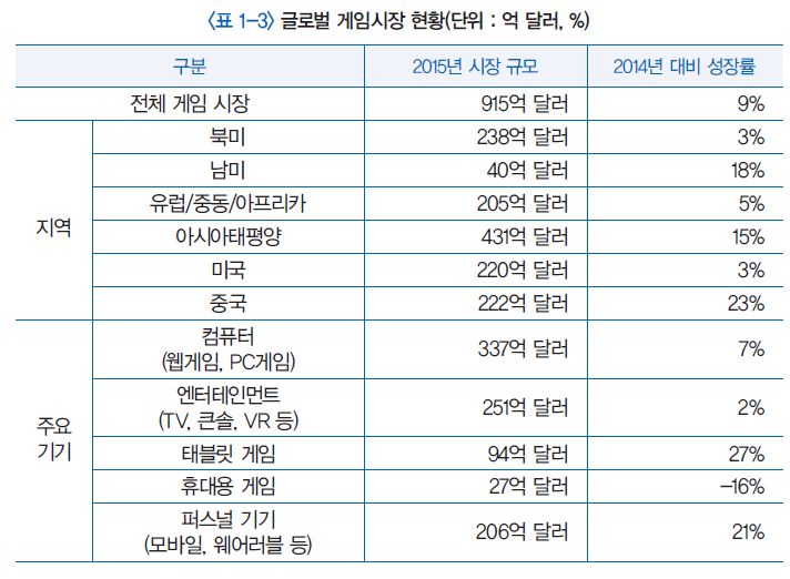 글로벌 게임시장 현황