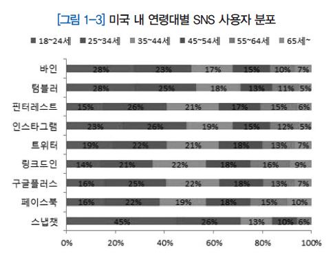 그림 1-3 미국 내 연령대별 SNS 사용자 분포