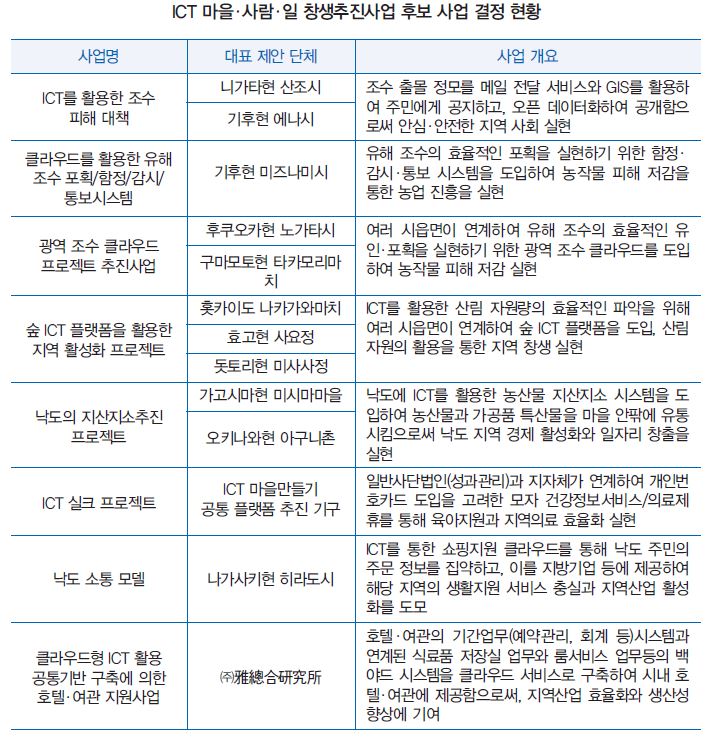 ICT 마을, 사람, 일 창생추진사업 후보 사업 결정 현황