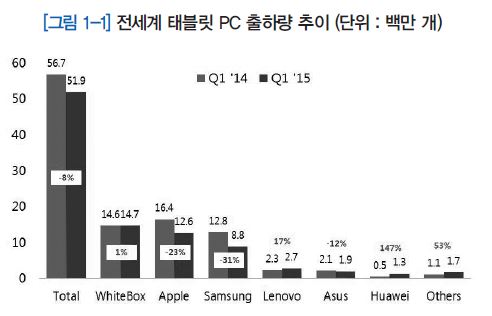 그림 1-1 전세계 태블릿 PC 출하량 추이