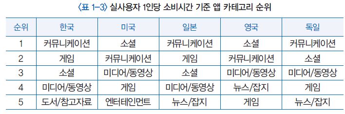 표 1-3 실사용자 1인당 소비시간 기준 앱 카테고리 순위