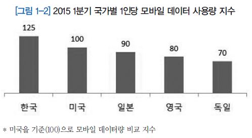 그림 1-2 2015 1분기 국가별 1인당 모바일 데이터 사용량 지수