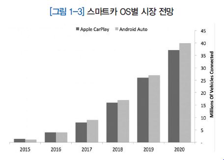 그림 1-3 스마트카 OS별 시장 전망