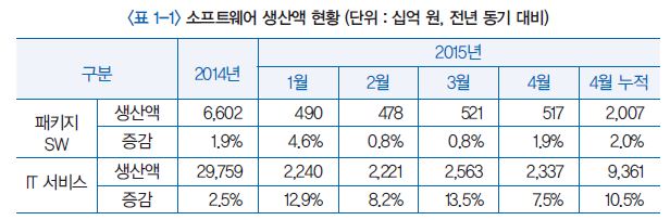 소프트웨어 생산액 현황