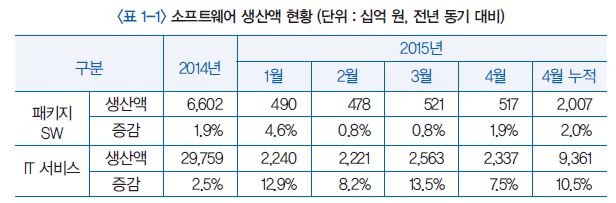 소프트웨어 생산액 현황