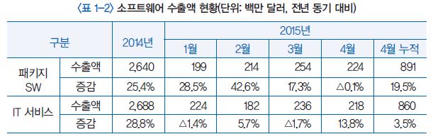 소프트웨어 수출액 현황