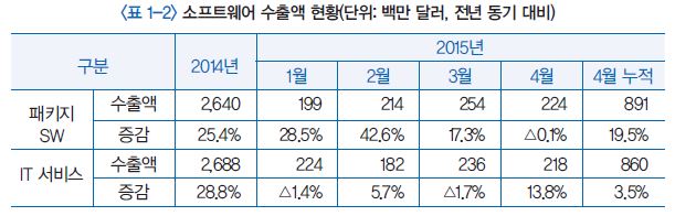 소프트웨어 수출액 현황