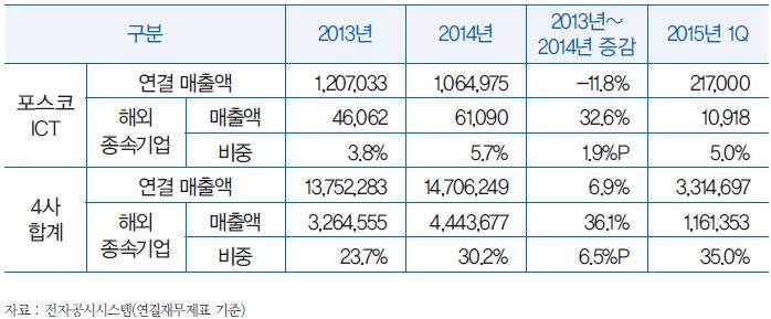 주요 IT서비스 기업 연결 실적 현황