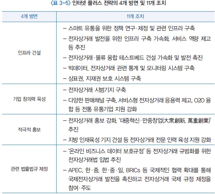 표 3-5 인터넷 플러스 전략의 4개 방면 및 11개 조치