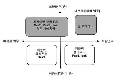 사내의 정보시스템이 보안중시, 비용중시