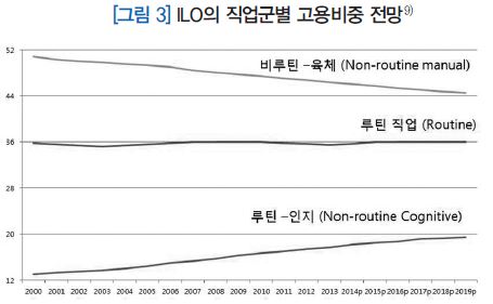 그림 3 ILO의 직업군별 고용비중 전망