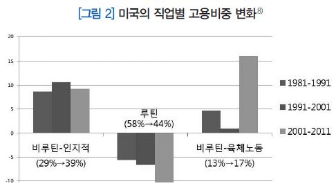 그림 2 미국의 직업별 고용비중 변화