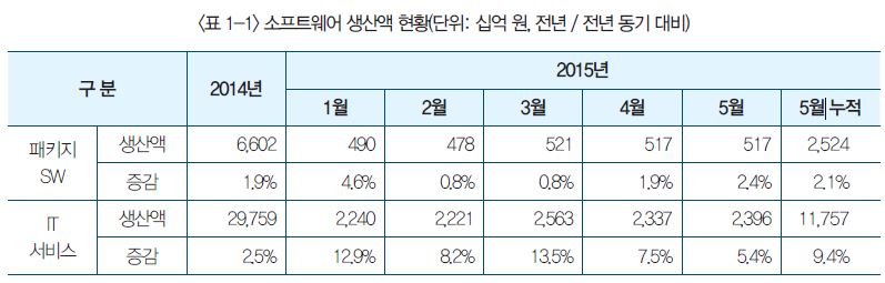 표 1-1 소프트웨어 생산액 현황