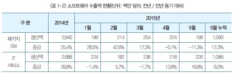 표 1-2 소프트웨어 수출액 현황