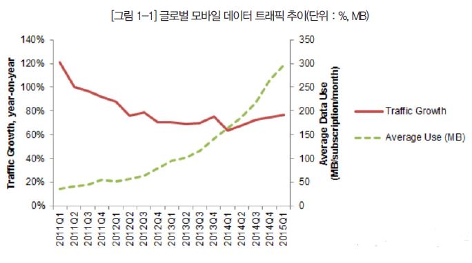 그림 1-1 글로벌 모바일 데이터 트래픽 추이