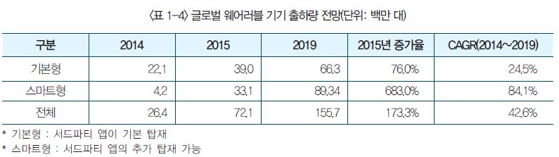 표 1-4 글로벌 웨어러블 기기 출하량 전망